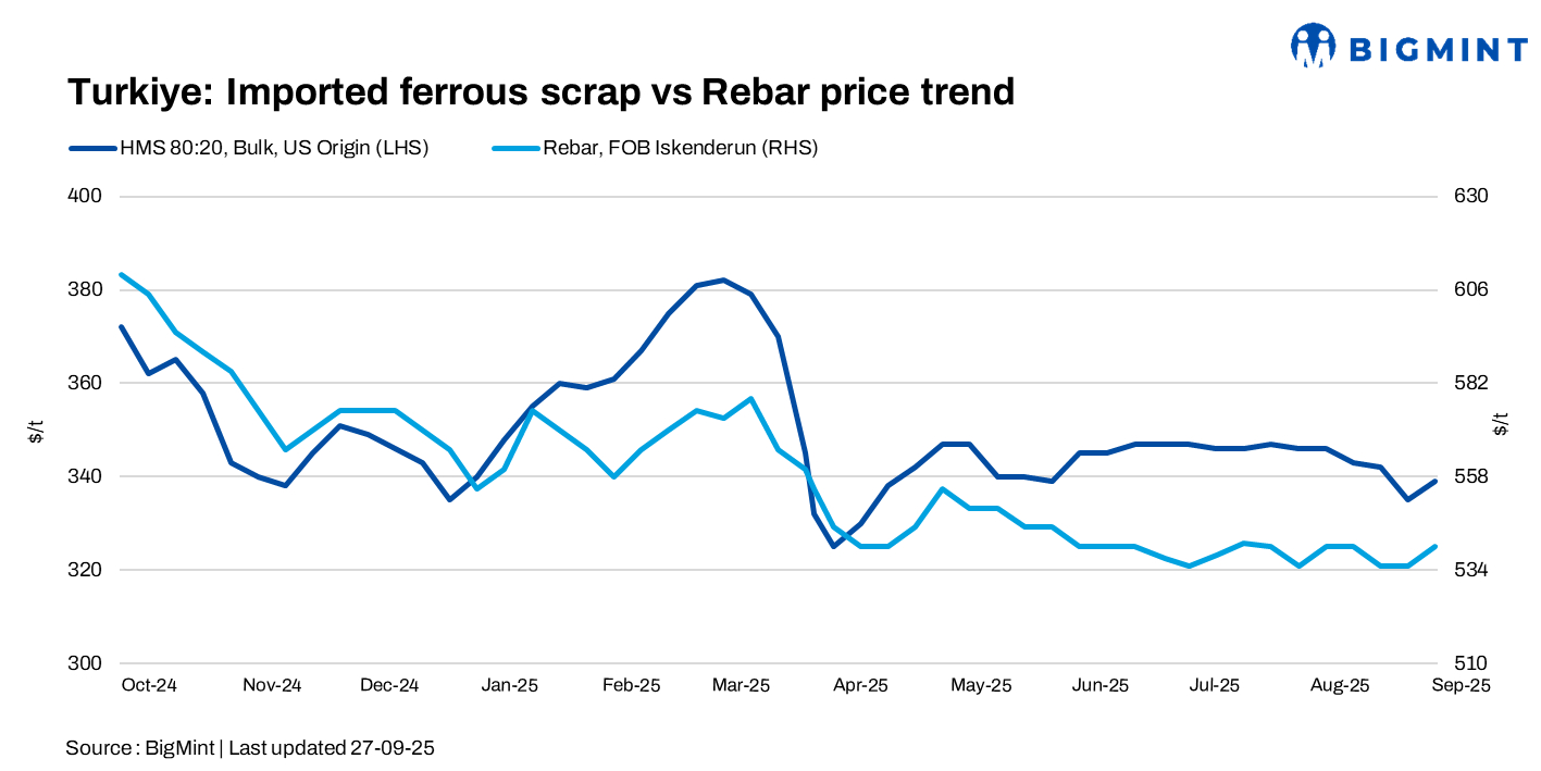 Turkiye: Imported scrap prices edge up by $4/t w-o-w amid supply tightness