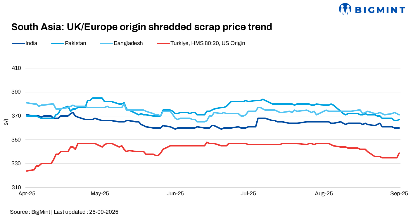 South Asia: Imported scrap markets see thin trading activity; Turkish prices rebound
