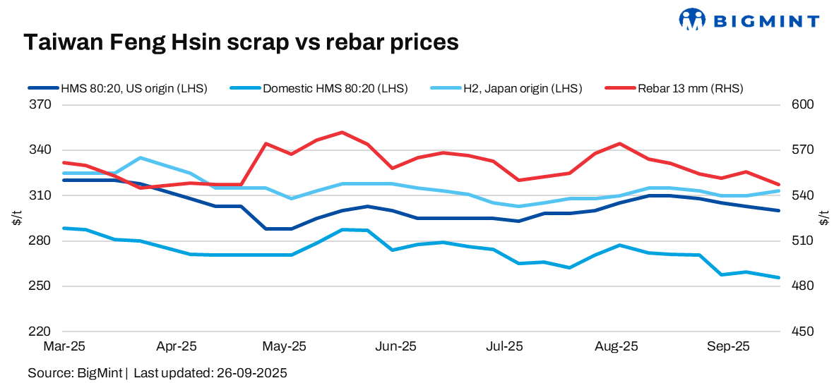 Taiwan’s Feng Hsin Steel holds rebar, scrap prices again
