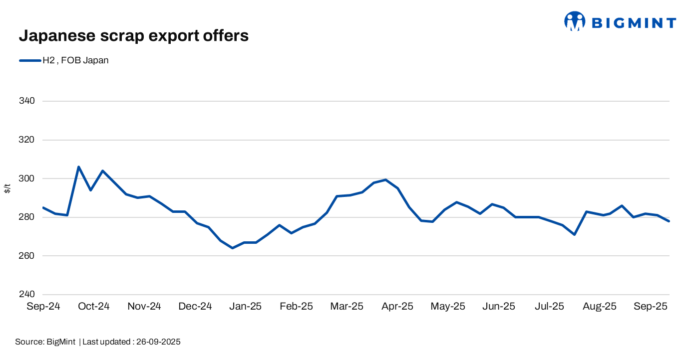 Japan: H2 scrap export offers remain largely stable w-o-w amid supply concerns