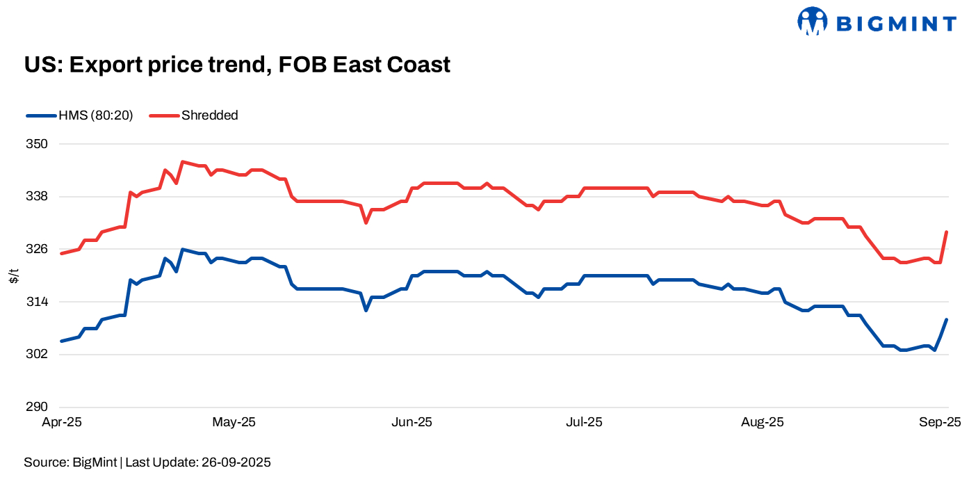 US: Ferrous scrap export prices rise by $7/t w-o-w amid strong Turkish mill demand