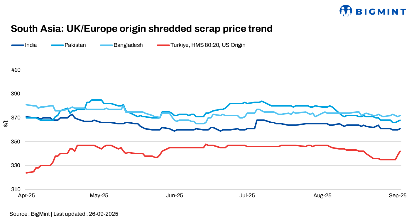 South Asia: Imported scrap markets subdued; Turkiye rebounds