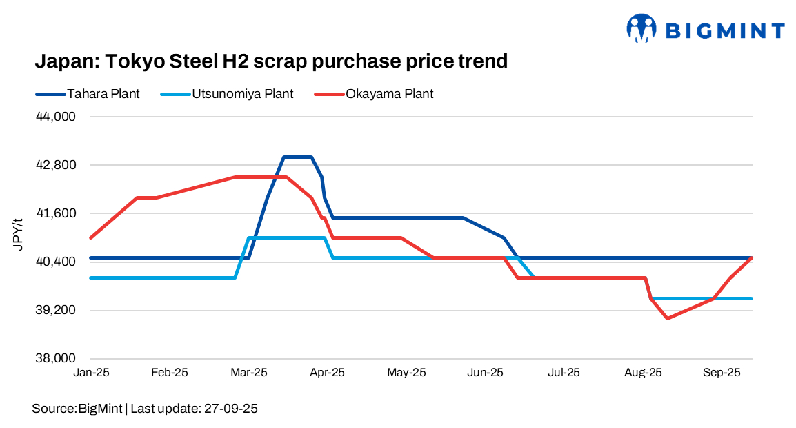 Japan: Tokyo Steel raises scrap purchase prices by JPY 500/t ($3/t) at its Okayama plant