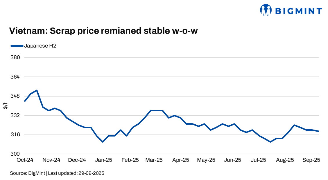 Vietnam: Imported scrap prices hold steady w-o-w as mill inquiries remain limited