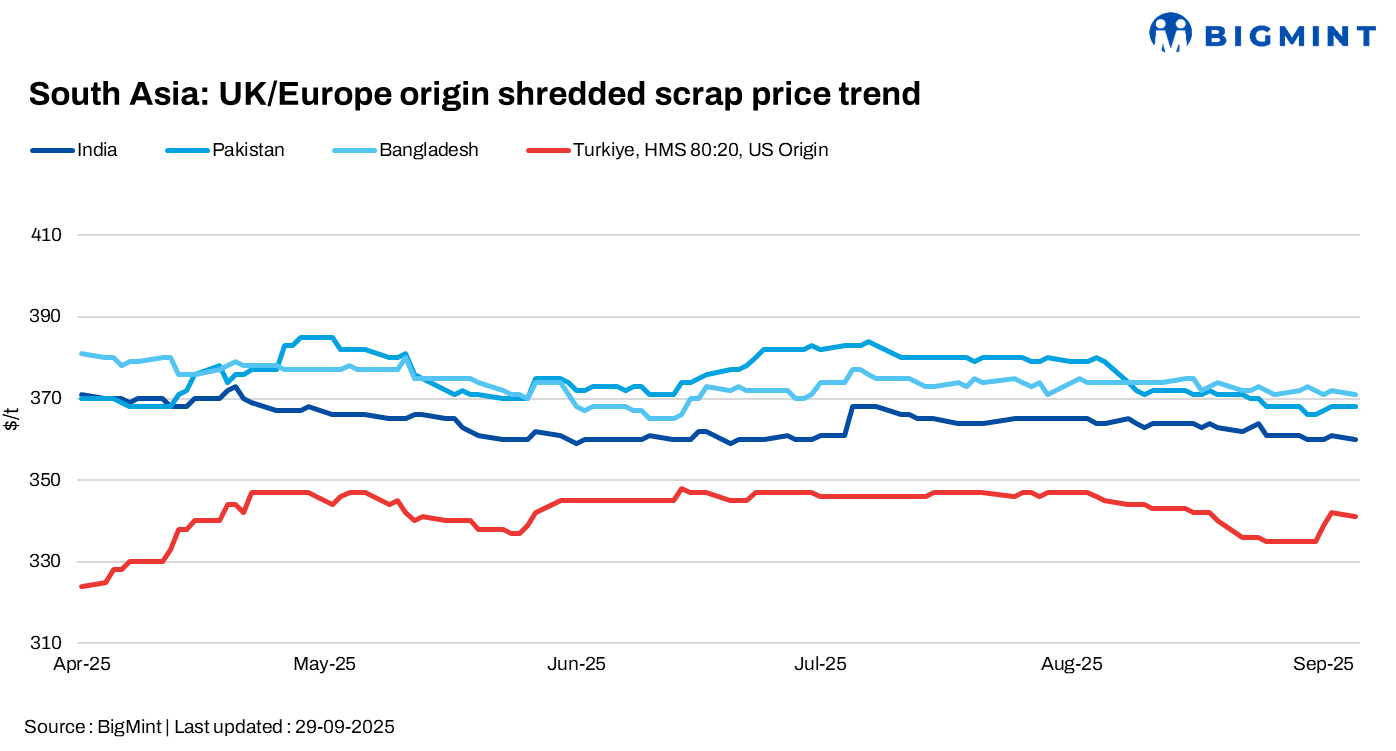 South Asia: Imported scrap markets remain muted; India sees weak demand amid festive slowdown