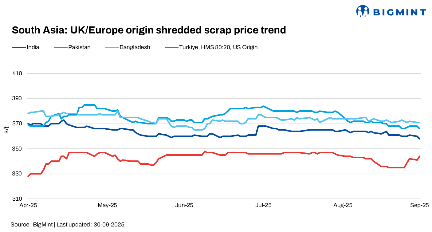 South Asia: Imported scrap trade remains dull; Turkiye sees slight price gains