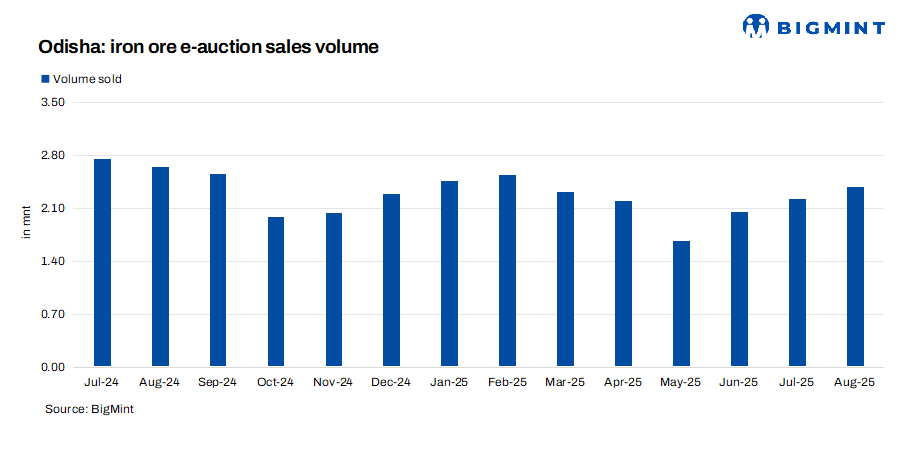 India: SAIL to auction over 90,000 t of iron ore from Odisha mines