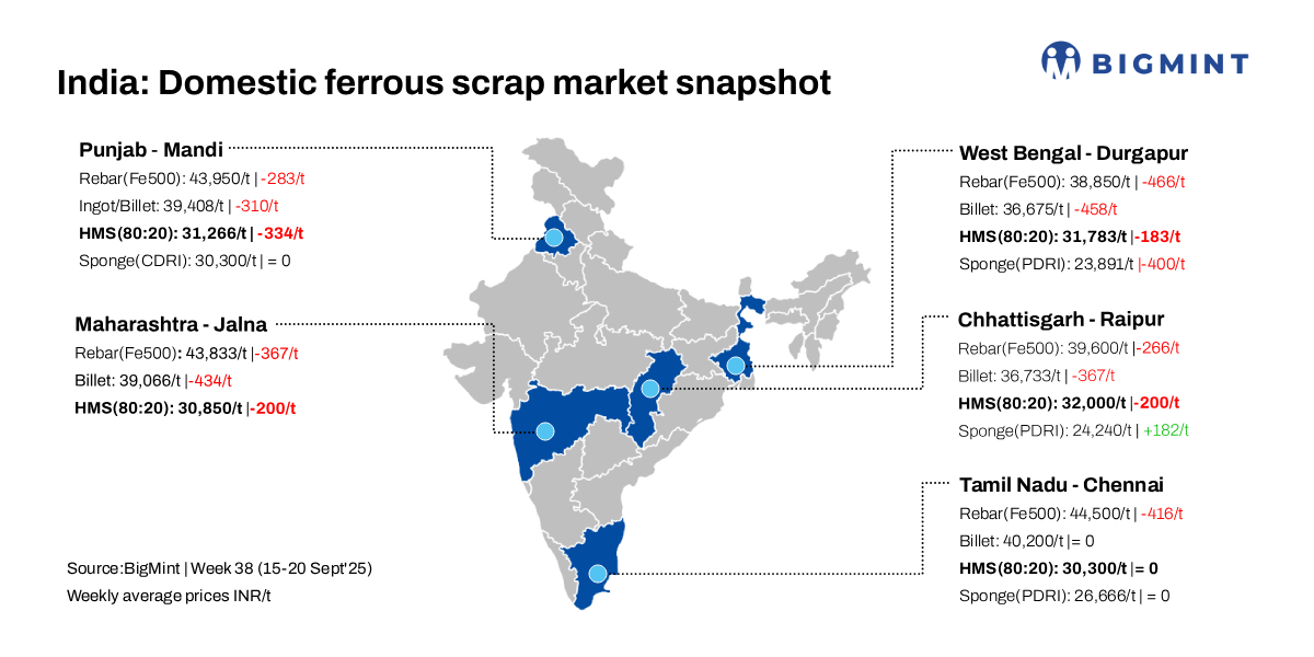 India: BigMint’s scrap index dips INR 335/t w-o-w; GST inspections weigh on Mandi market