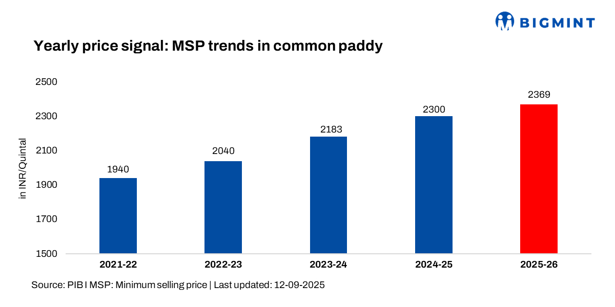 India: Kharif MSP hikes signal push for diversification, farmer support