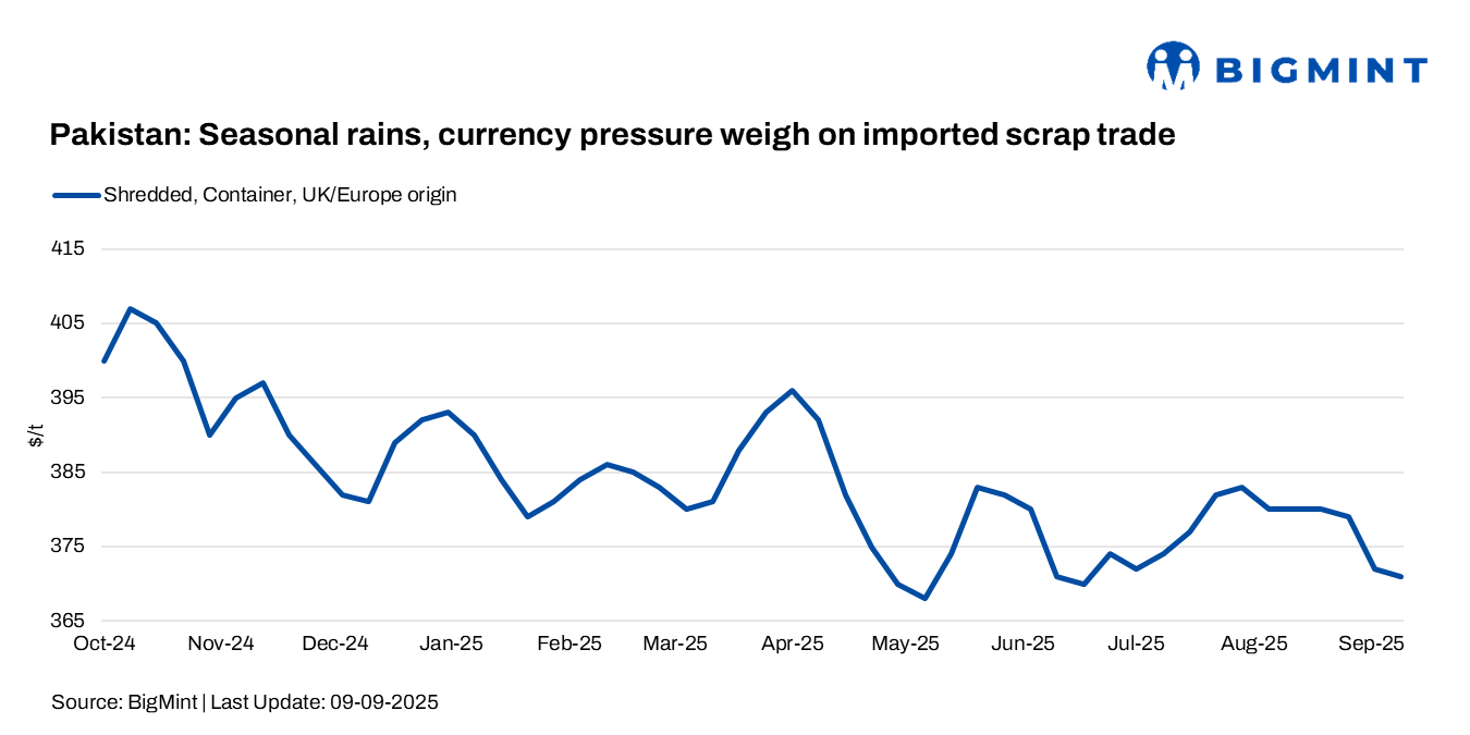 Pakistan: Imported scrap prices inch down w-o-w amid heavy rains, currency pressure
