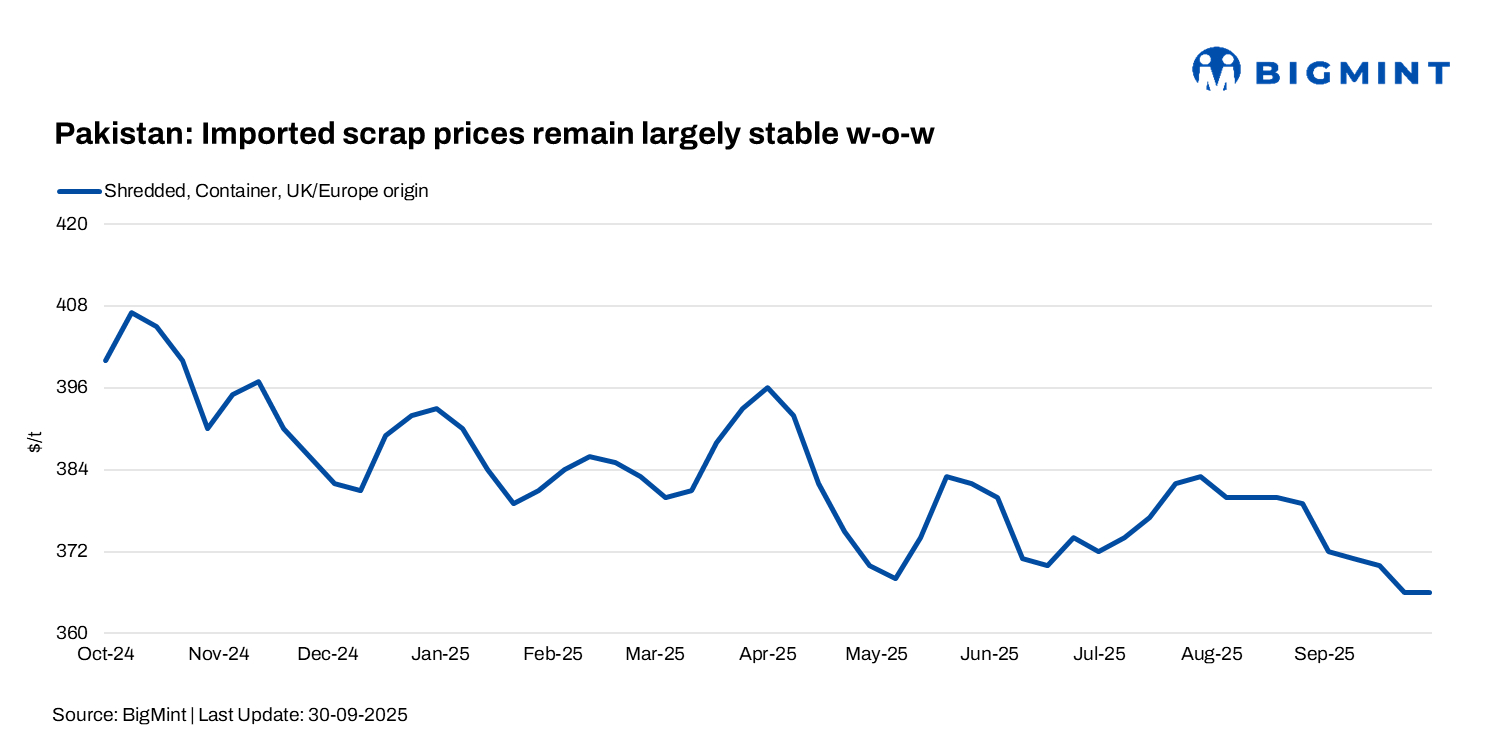 Pakistan: Imported scrap prices remain stable w-o-w; domestic steel market sees slowdown