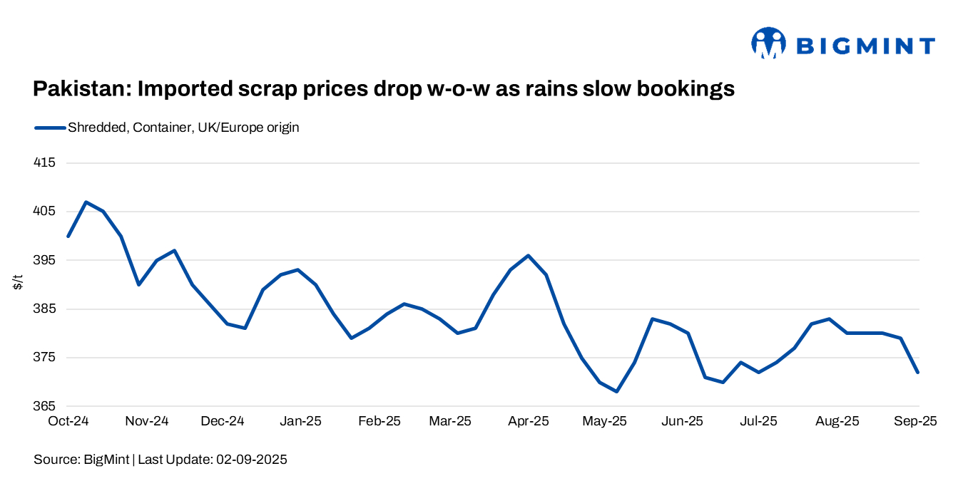 Pakistan: Imported scrap prices fall by $7/t w-o-w; monsoon weighs on bookings
