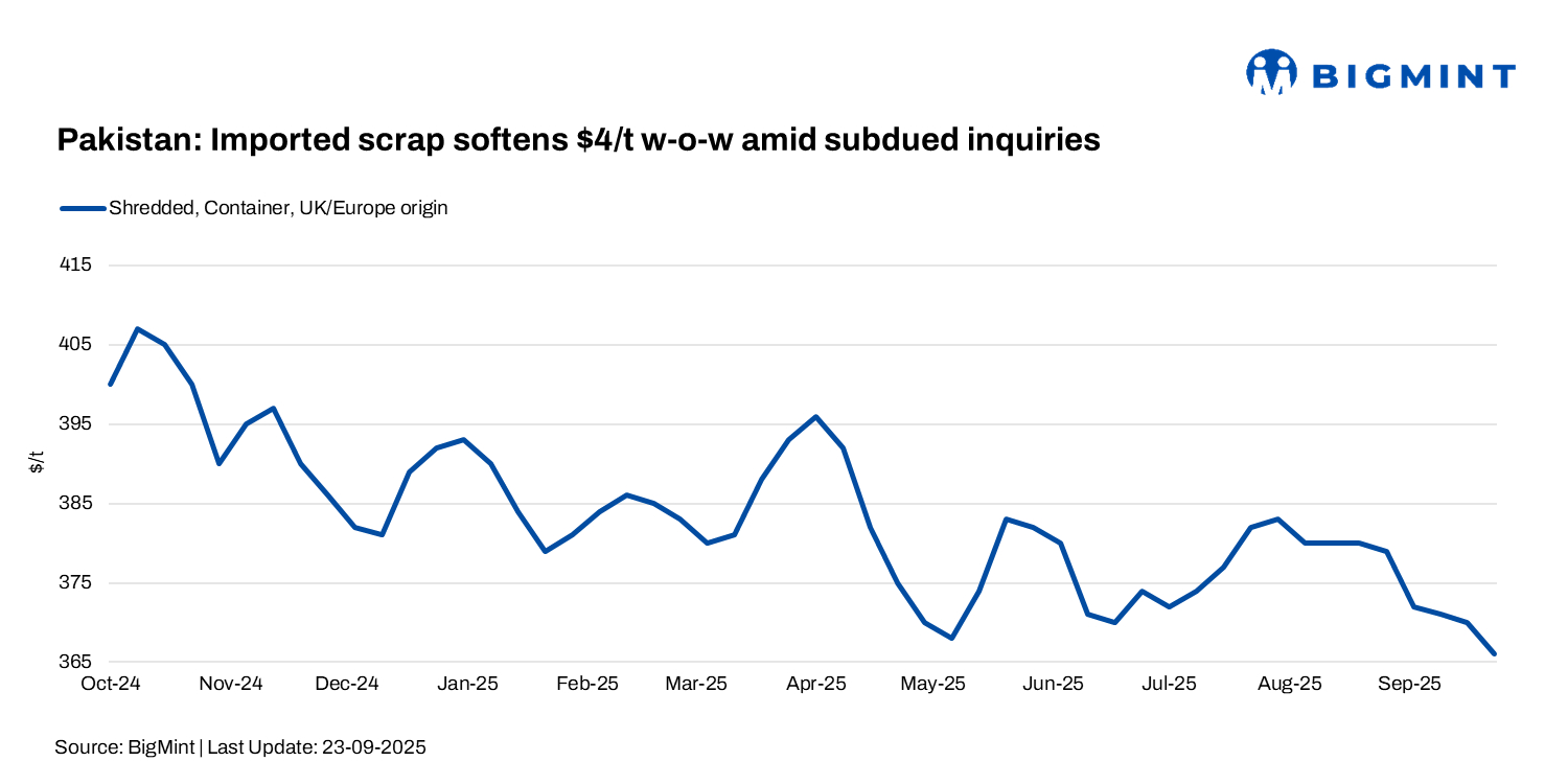 Pakistan: Imported scrap prices edge down by $4/t w-o-w on selective buying