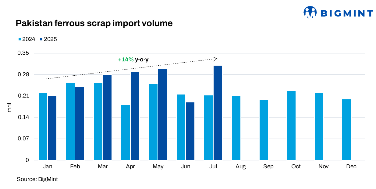 Pakistan: Ferrous scrap imports rise by 14% y-o-y in 7MCY’25
