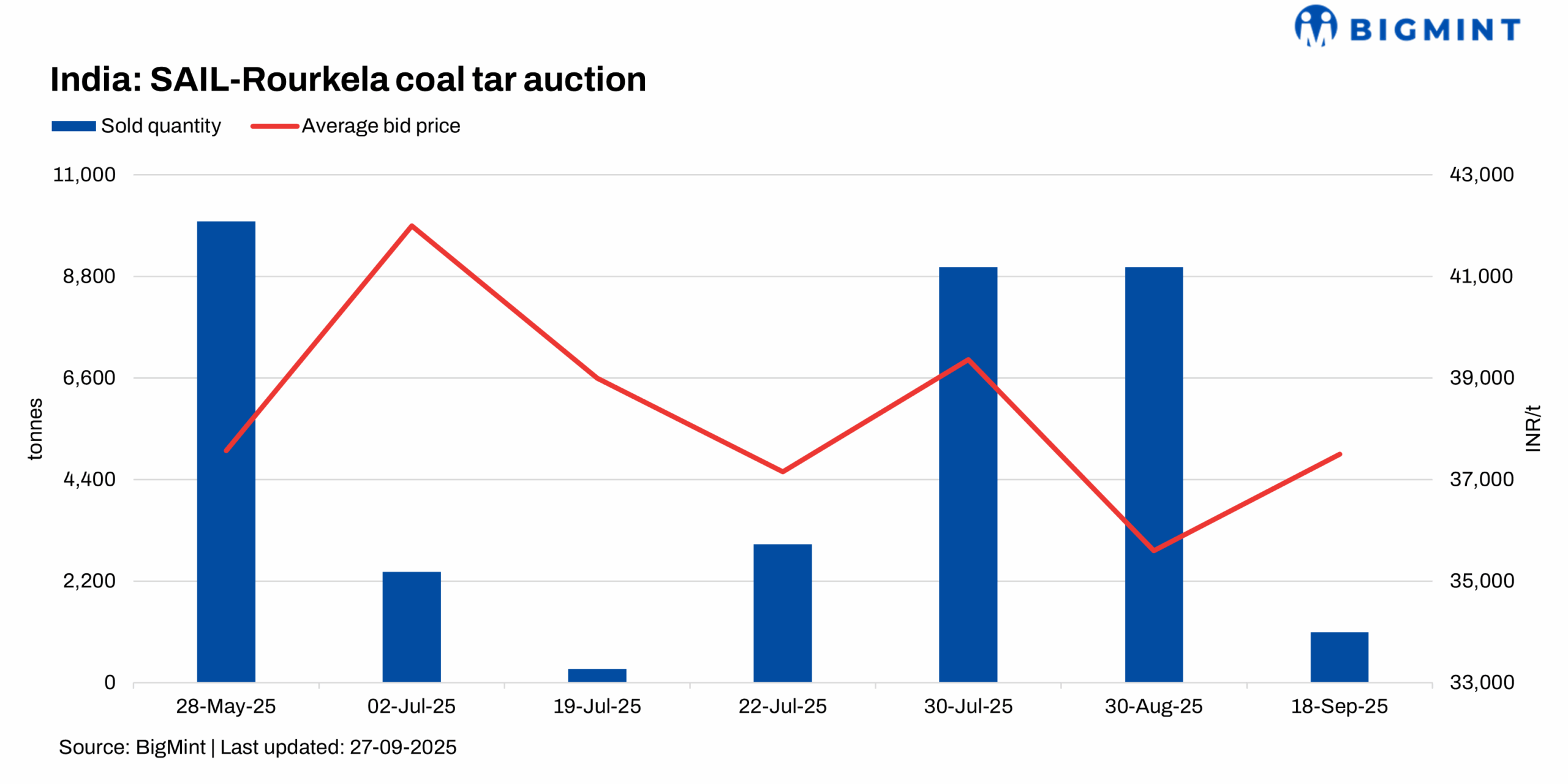 India: SAIL-Rourkela sees higher bids in latest crude coal tar auction