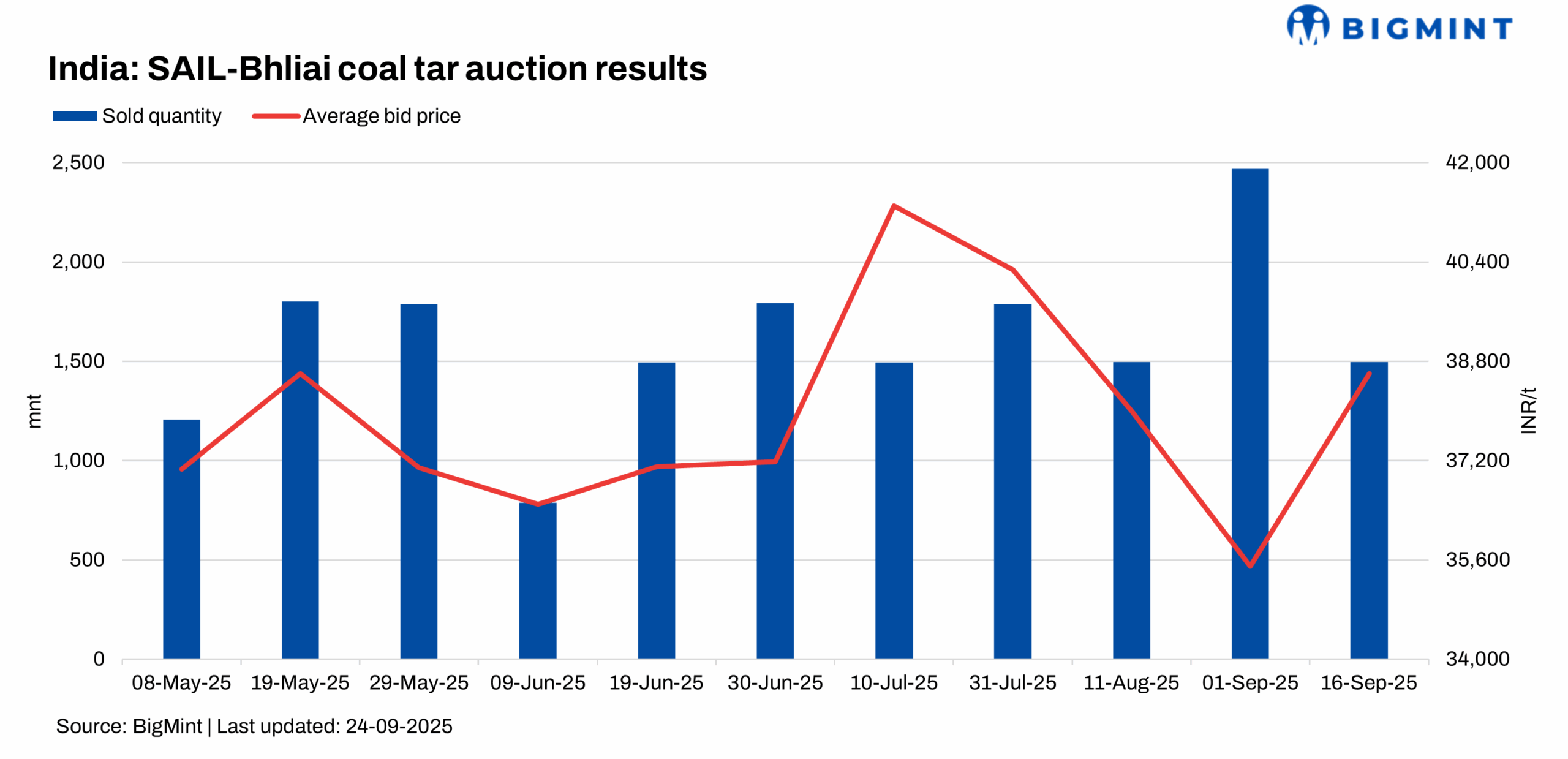 India: SAIL to auction around 2,000 t of crude coal tar from Bhilai Steel Plant