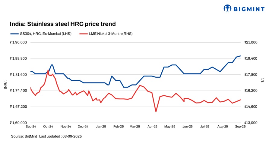 India: Leading stainless steel manufacturer hikes coil prices due to hike in input cost
