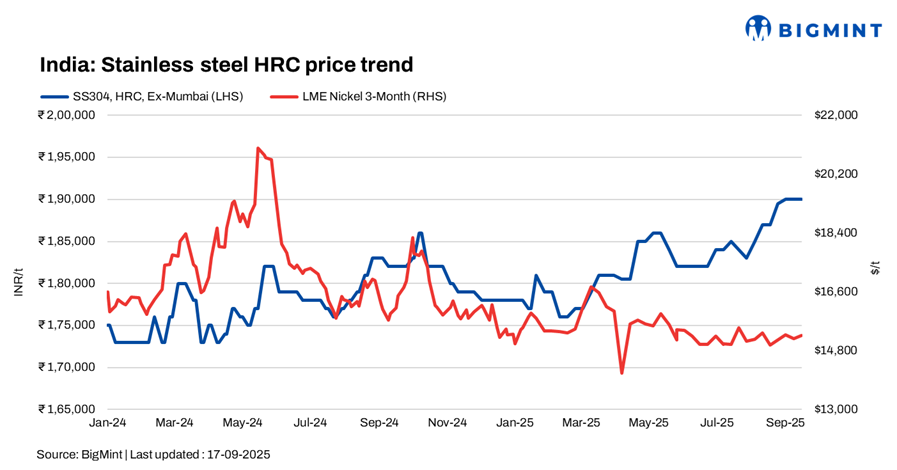 India: Stainless steel finished market shows mixed trends w-o-w