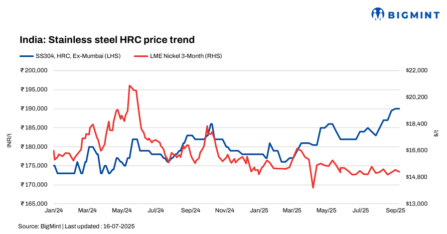 India: Stainless steel market remains steady, 316-series flats inch up amid firm raw material costs