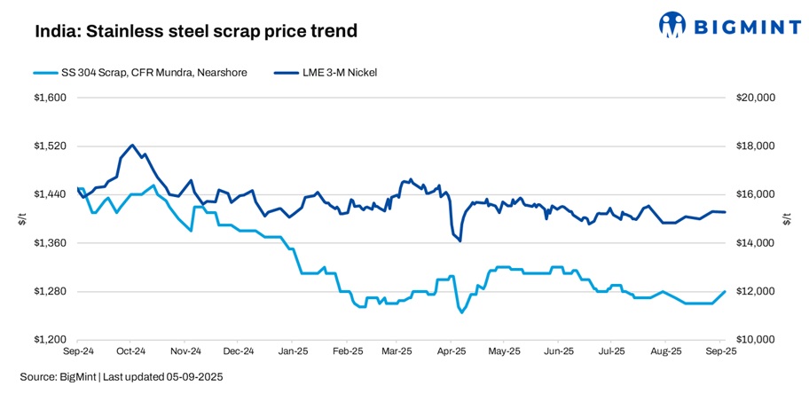 India’s stainless steel scrap prices inch up w-o-w on improved buying interest