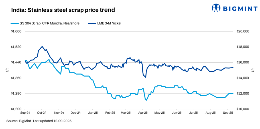 India: Stainless steel scrap prices stay firm w-o-w amid improved demand, higher alloy costs