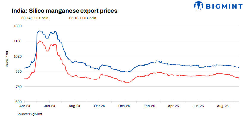 India: Silico manganese export prices remain under pressure w-o-w amid lacklustre demand