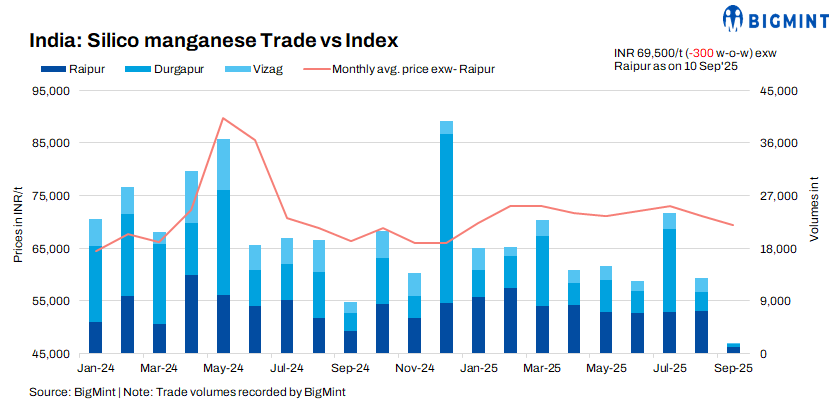Indian silico manganese prices slump w-o-w as inventories pile up