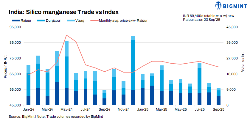 Silico manganese prices in India remain steady amid balanced demand-supply conditions