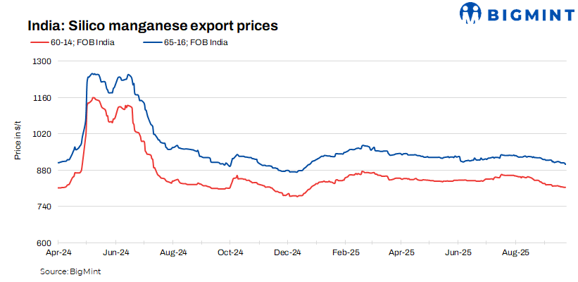 India: Silico manganese export prices ease w-o-w as buyers push for discounts