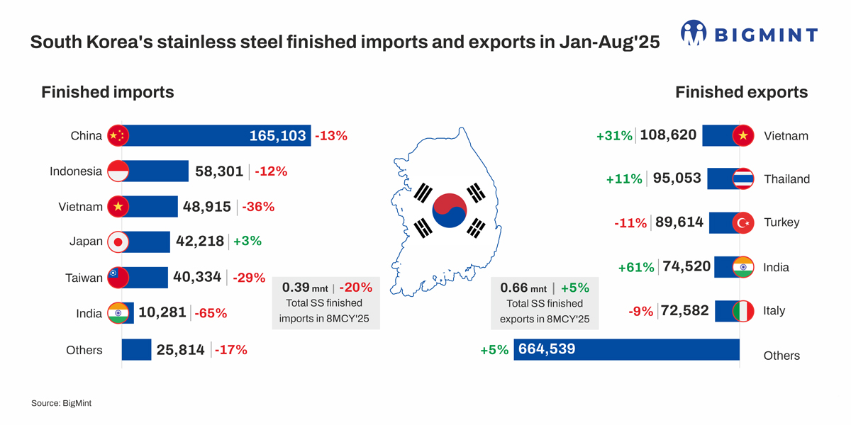 South Korea: Stainless steel flats imports plunge by 20% y-o-y in Jan-Aug’25 following anti-dumping measures