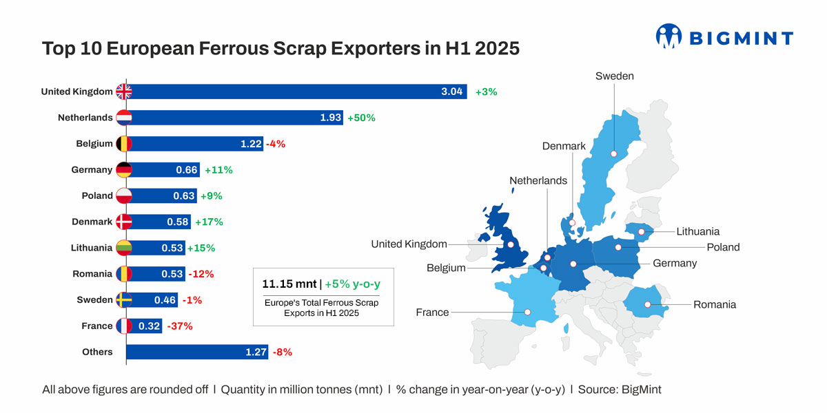 EU, UK raise scrap exports by 5% in Jan-June’25 but outlook clouded in uncertainty — BigMint analysis