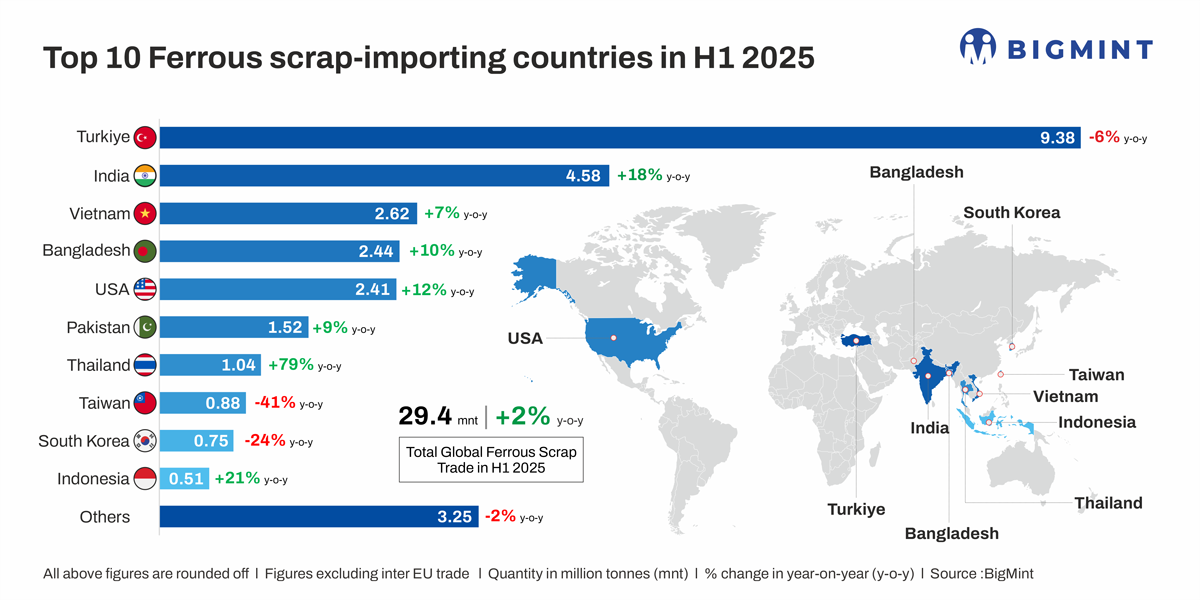 Global ferrous scrap trade volume rises 2% y-o-y in H1CY’25 despite dip in crude steel production