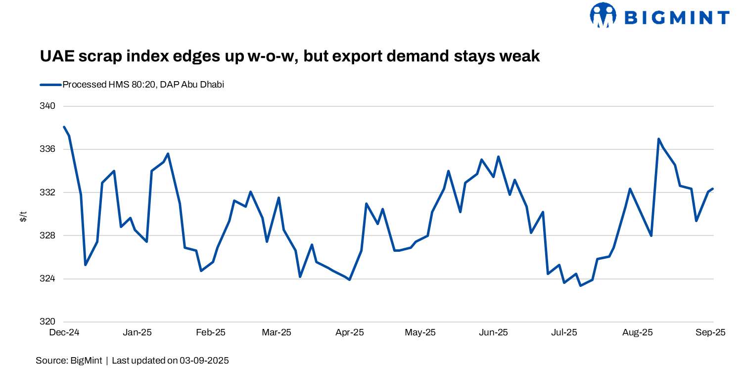 BigMint’s UAE scrap index recovers by $3/t w-o-w; export demand slows amid minimal inquires