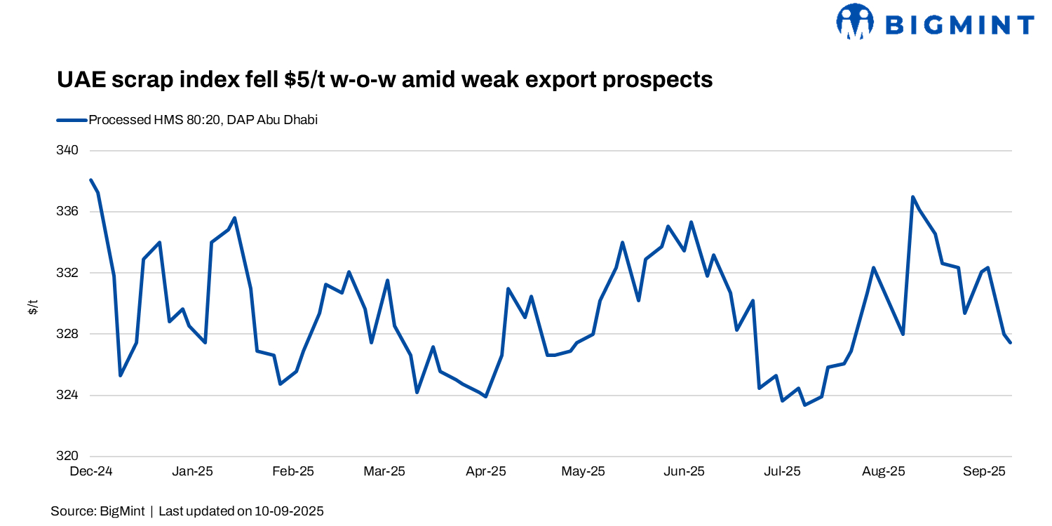 BigMint’s UAE scrap index falls by $5/t w-o-w as weak exports pressure local prices