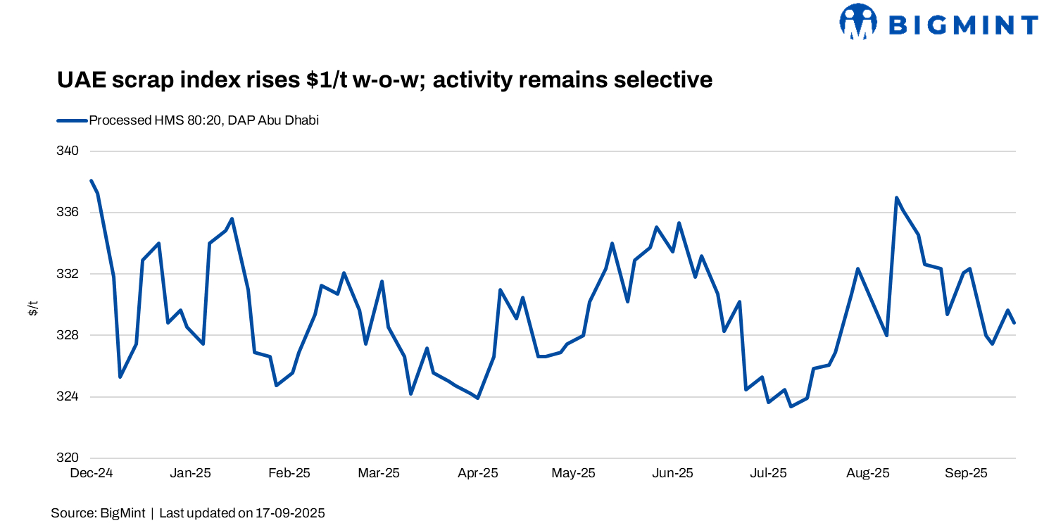 BigMint’s UAE scrap index inches up by $1/t w-o-w