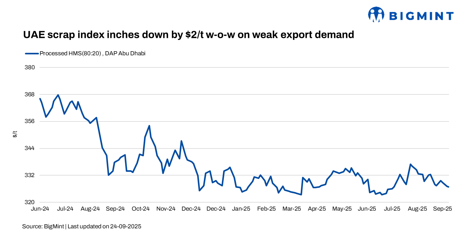 BigMint’s UAE scrap index inches down by $2/t w-o-w on weak export demand