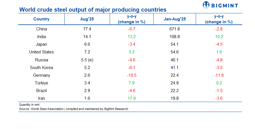 Global crude steel production up 0.3% y-o-y in Aug’25: WSA