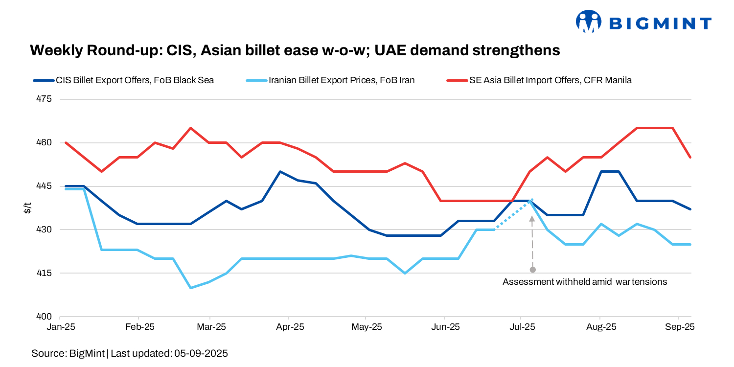 Weekly round-up: CIS, Asian billet prices ease; UAE demand strengthens