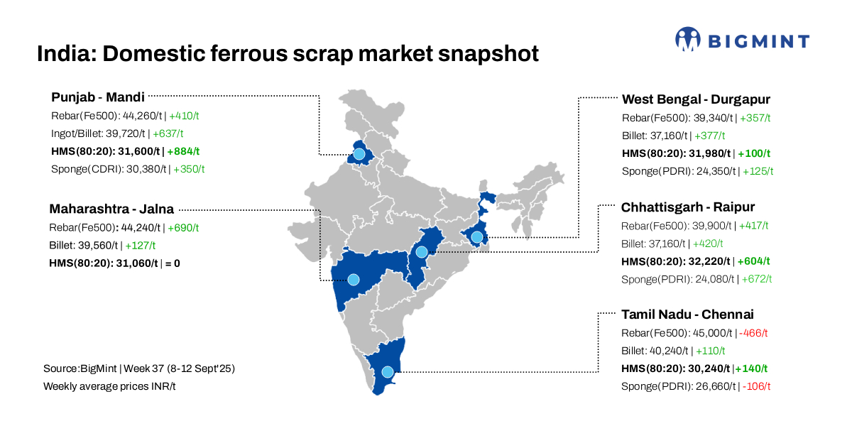 India: BigMint’s ferrous scrap index remains steady d-o-d, gains w-o-w