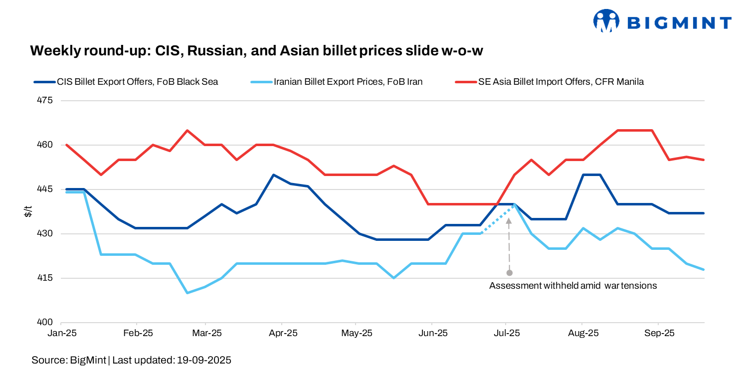 Weekly round-up: Global billet prices slip on weak scrap tags, policy changes
