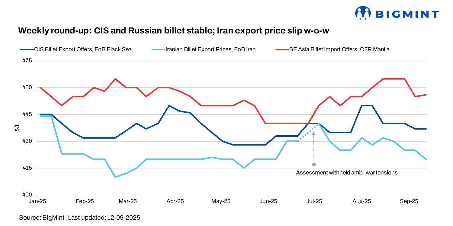 Weekly round-Up: CIS and Russian billet prices hold steady; Iran’s billet exports dip