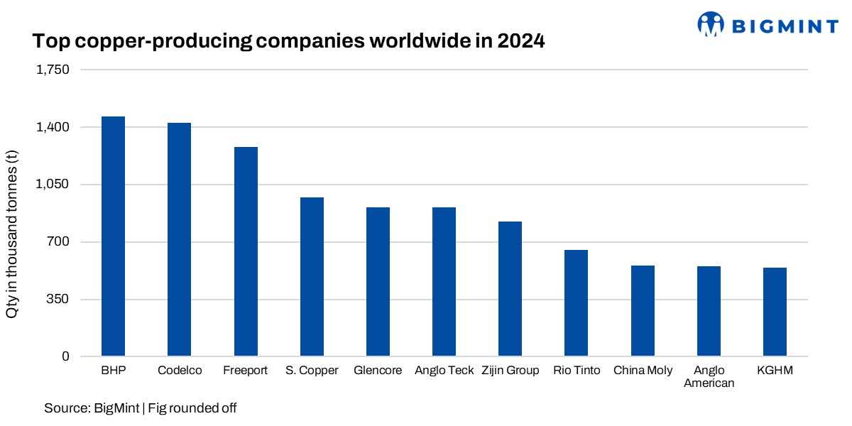Global: Anglo American, Teck Resources confirm $53 billion merger to form copper giant “Anglo Teck”