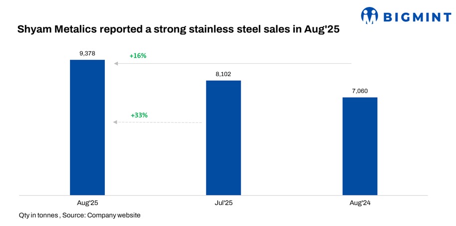 India: Shyam Metalics posts 16% m-o-m rise in sales volume in Aug’25
