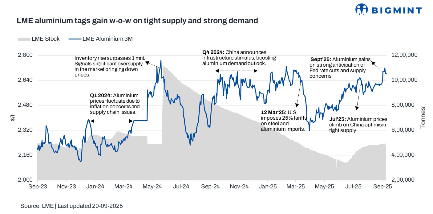 LME aluminium rally continues w-o-w as China nears capacity cap