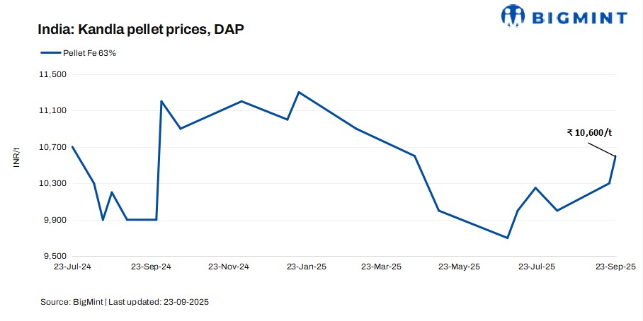 India: Jindal SAW raises pellet offers by INR 300/t ($3/t)