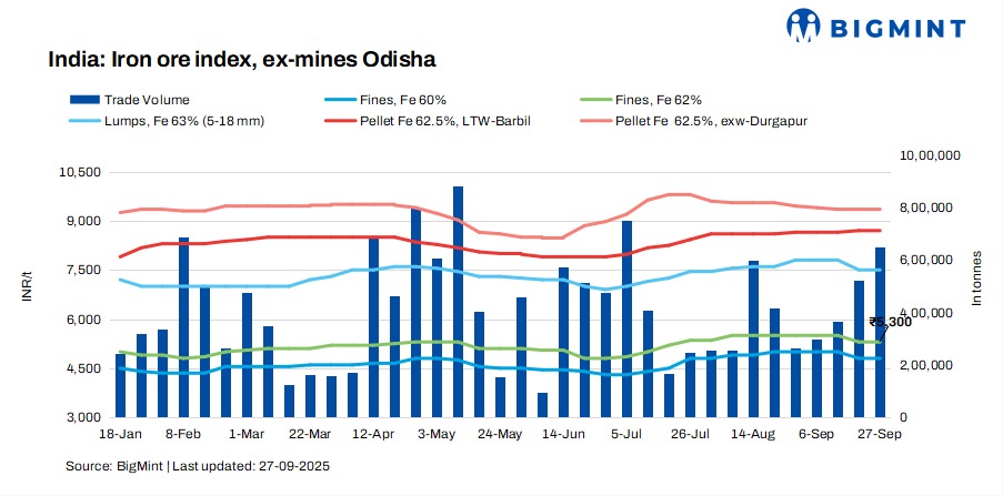 India: Odisha iron ore fines index remains firm w-o-w; miners maintain offers following OMC auction