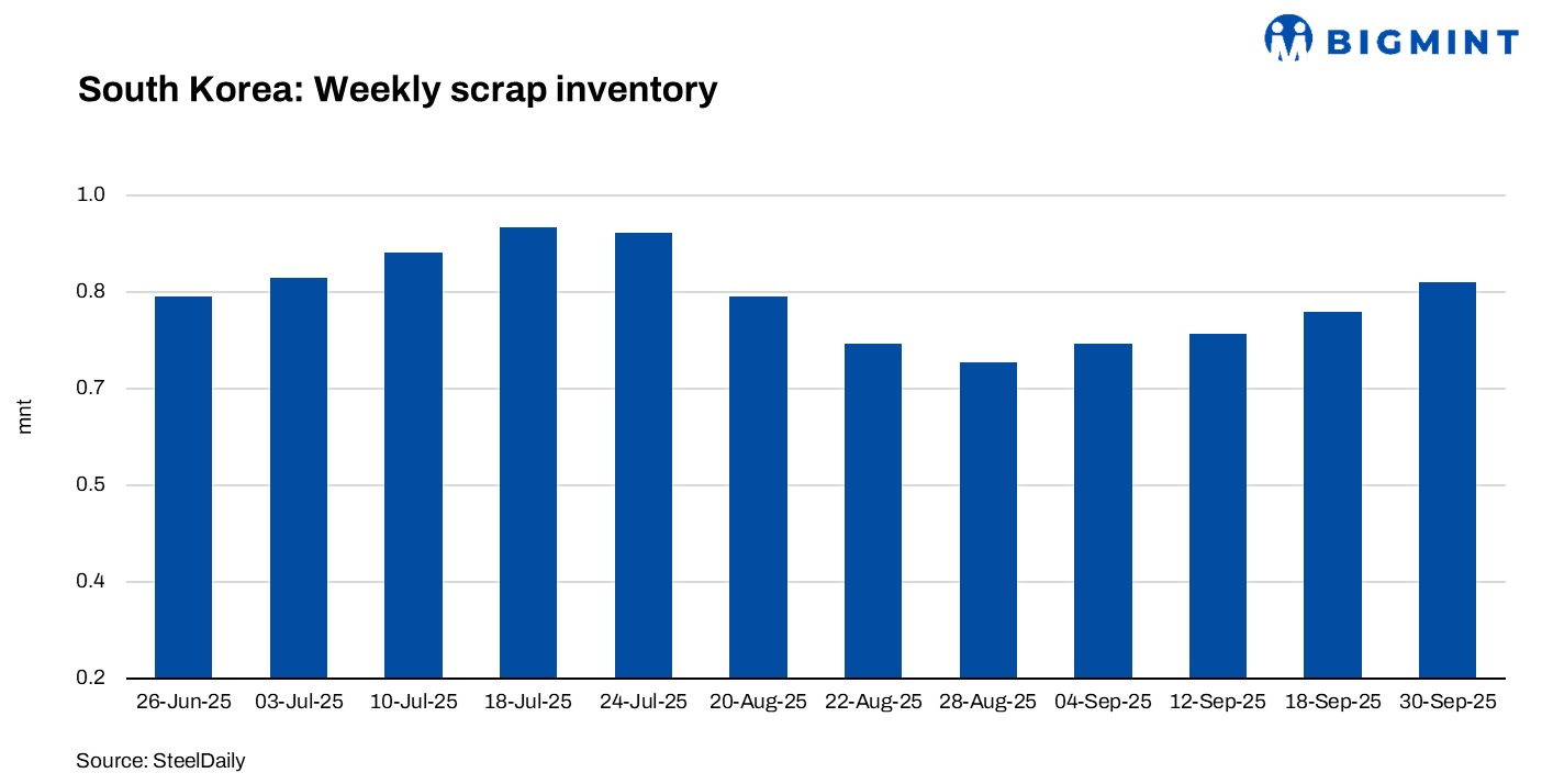 South Korea: Ferrous scrap inventories climb 4% w-o-w on post-Chuseok supply worries