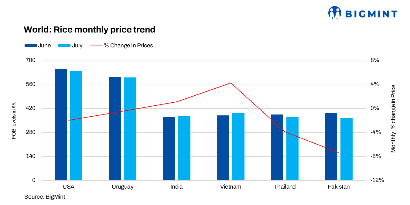 Global rice production in 2025-26 remains on track to meet USDA forecast