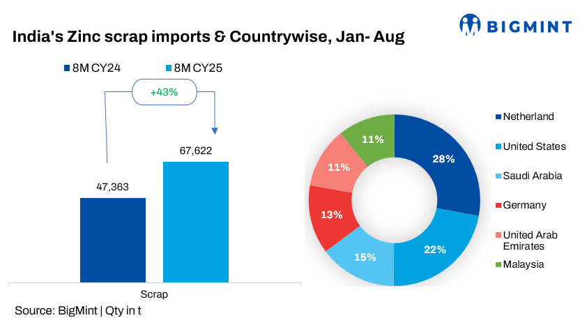 India: Zinc scrap imports surge 43% y-o-y in Jan-Aug'25
