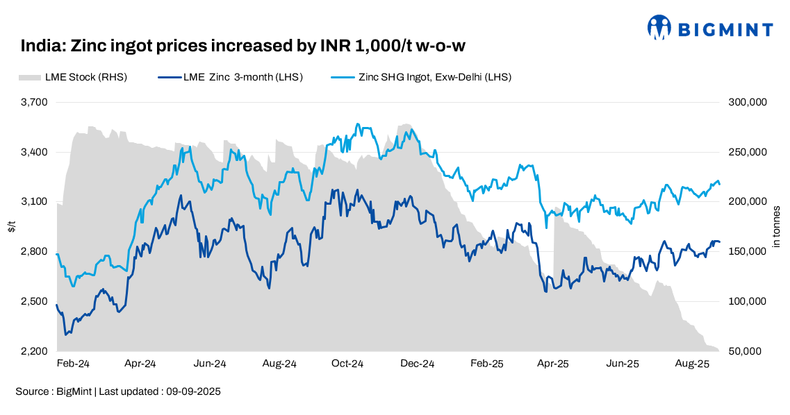 India: Zinc ingot prices edge up amid tight supply, import uncertainty